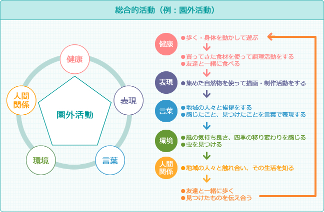 総合的活動（例：園外活動）